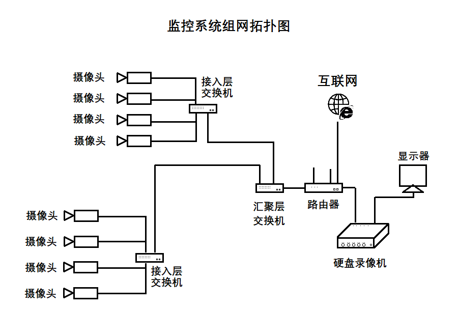 監控系統網絡組成 監控系統網絡組成